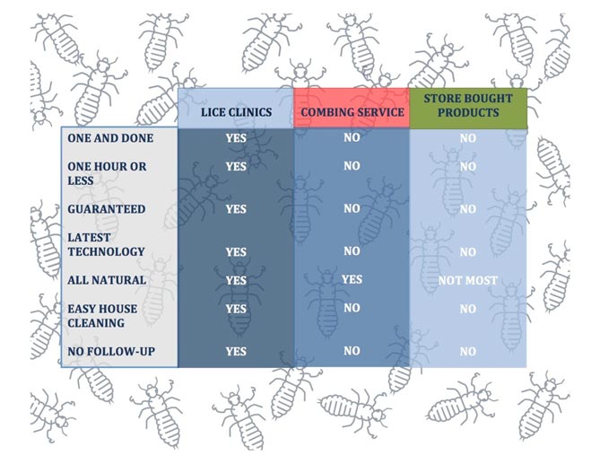Why Choose Lice Clinics Greensboro?